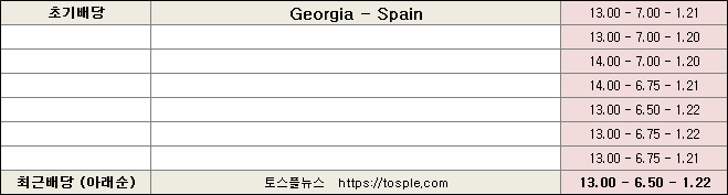 조지아 스페인 배당흐름