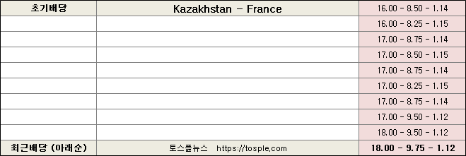 카자흐스탄 프랑스 배당흐름