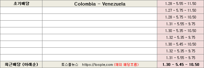 콜롬비아 베네수엘라 배당흐름