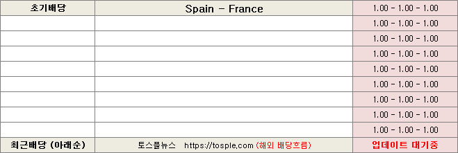 스페인 프랑스 배당흐름