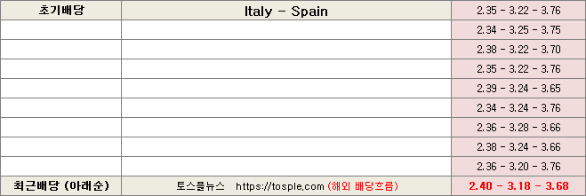 이탈리아 스페인 배당흐름 (수정)