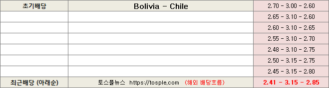 볼리비아 칠레 배당흐름