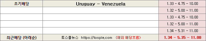 우루과이 베네수엘라 배당흐름