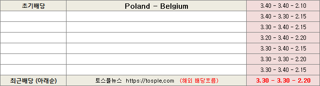 폴란드 벨기에 배당흐름