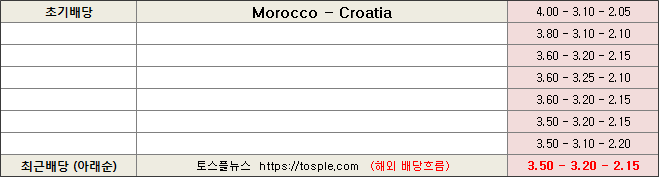 모로코 크로아티아 배당흐름 이미지 (편집)