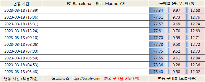 바르셀로나 대 레알마드리드 구매율 이미지2
