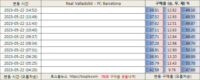 레알 바야돌리드 대 fc 바르셀로나 구매율 이미지6-1