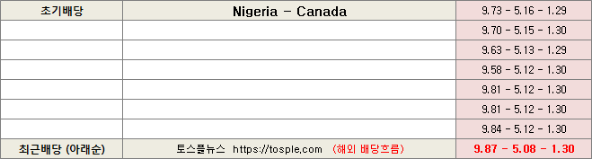 나이지리아 캐나다 배당흐름 이미지 4-1
