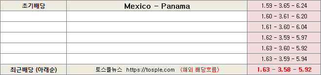 멕시코 파나마 배당흐름 이미지7-1