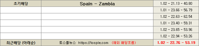 스페인 잠비아 배당흐름 이미지4-1