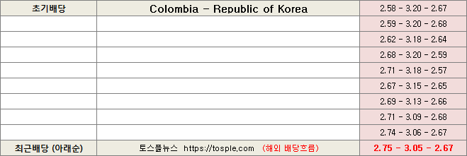 콜롬비아 한국 배당흐름 이미지4-1