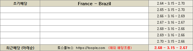 프랑스 브라질 배당흐름 이미지 8-1