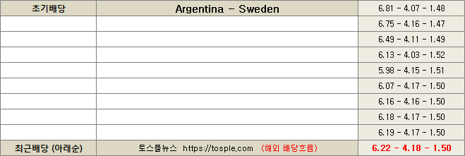 아르헨티나 스웨덴 배당흐름 이미지8-2