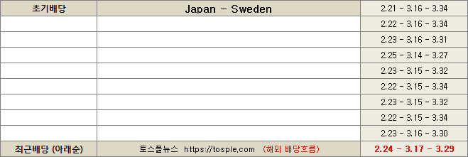 일본 대 스웨덴 배당흐름 이미지5-7