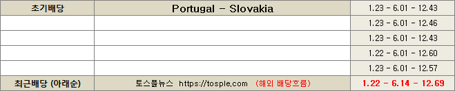 포르투갈 대 슬로바키아 배당흐름 이미지1004