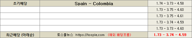 스페인 대 콜롬비아 배당흐름 이미지34589