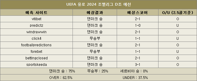 덴마크 대 세르비아 예상스코어 이미지74277