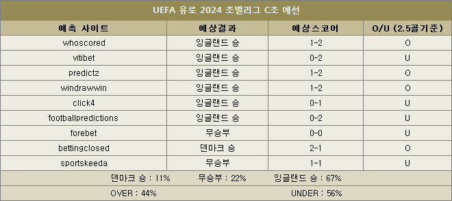 덴마크 대 잉글랜드 예상스코어 이미지75275