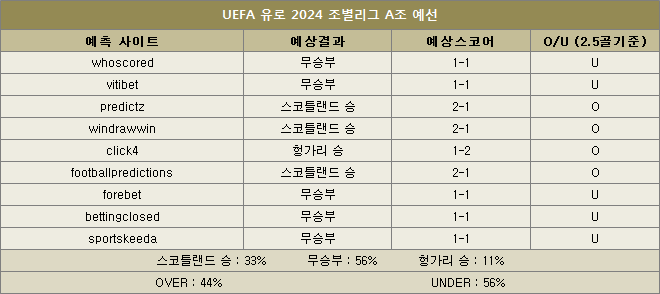 스코틀랜드 대 헝가리 예상스코어 이미지78844