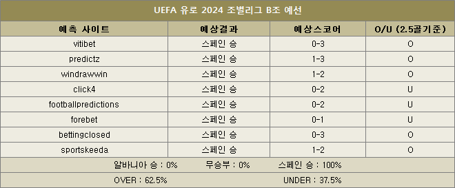 알바니아 대 스페인 예상스코어 이미지64265