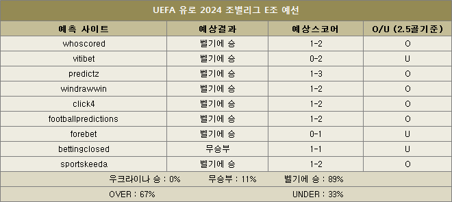 우크라이나 대 벨기에 예상스코어 이미지62652