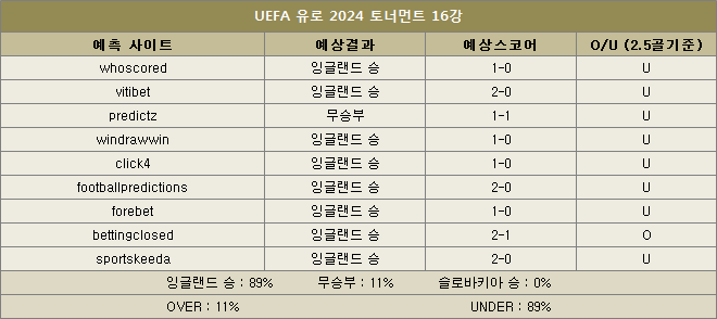 잉글랜드 대 슬로바키아 예상스코어 이미지72222