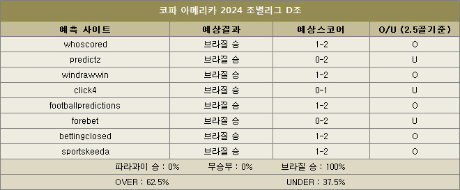 파라과이 대 브라질 예상스코어 이미지26787