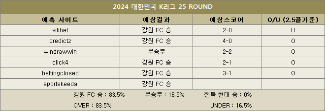 강원fc 대 전북현대 예상스코어 이미지22225