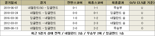 네덜란드 대 잉글랜드 상대전적 이미지88889