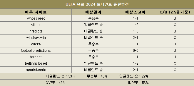 네덜란드 대 잉글랜드 예상스코어 이미지12347