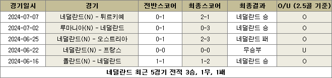 네덜란드 최근전적 이미지55553