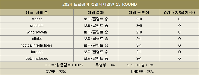 FK 보되글림트 대 오드 BK 예상스코어 이미지28582