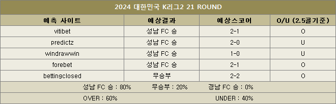 성남fc 대 경남fc 예상스코어 이미지99922