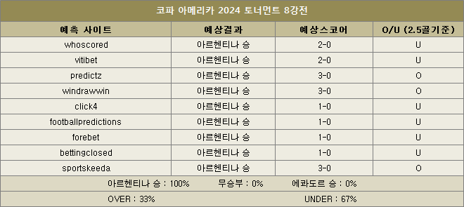 아르헨티나 대 에콰도르 8강전 예상스코어 이미지