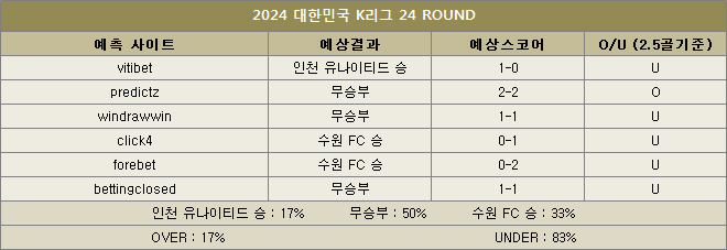 인천유나이티드 대 수원fc 예상스코어 이미지88282