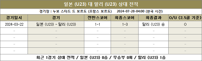 일본 대 말리 파리올림픽 남자축구 상대전적 이미지99922