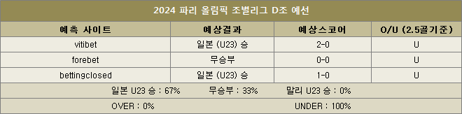 일본 대 말리 파리올림픽 남자축구 예상스코어 이미지28856