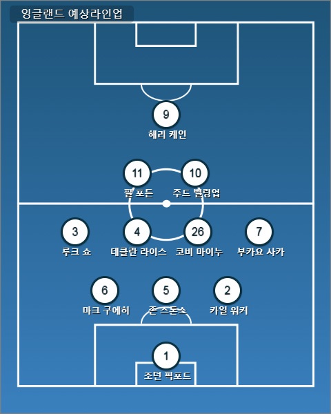 잉글랜드 예상라인업 이미지11114