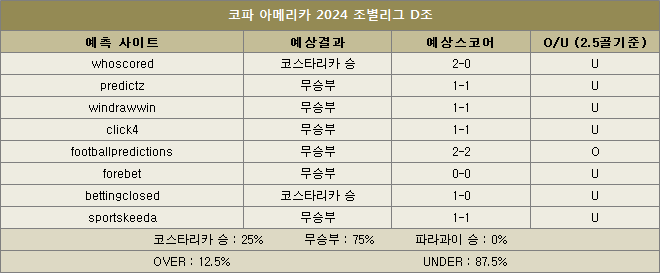 코스타리카 대 파라과이 예상스코어 이미지11344