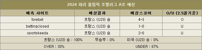 프랑스 (U23) vs 미국 (U23) 예상스코어 이미지98282