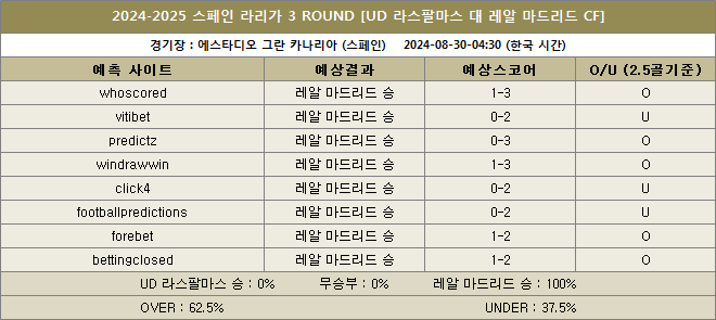 라스팔마스 대 레알마드리드 예상스코어 이미지20240830