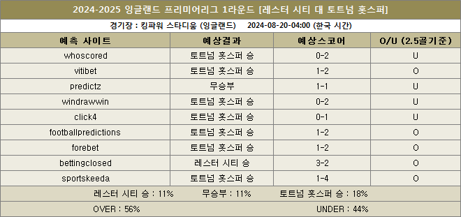 레스터시티 대 토트넘 예상스코어 이미지20240820