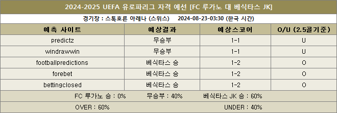 루가노 대 베식타스 예상스코어 이미지20240823