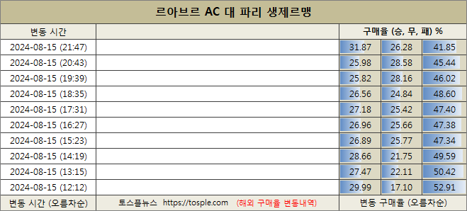 르아브르 대 파리생제르맹 구매율 이미지61145