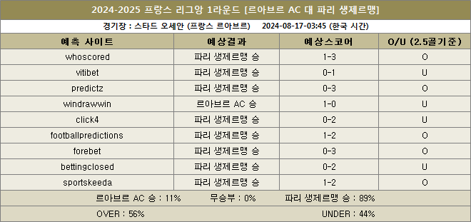 르아브르 대 파리생제르맹 예상스코어 이미지92223