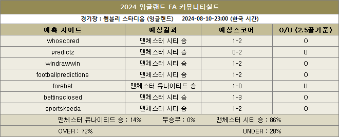 맨우 대 맨시티 예상스코어 이미지78889