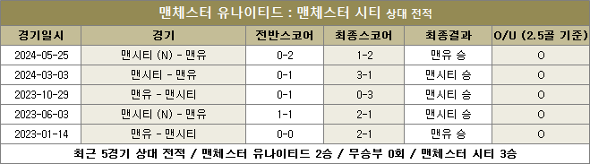 맨유 대 맨시티 상대전적 이미지23526