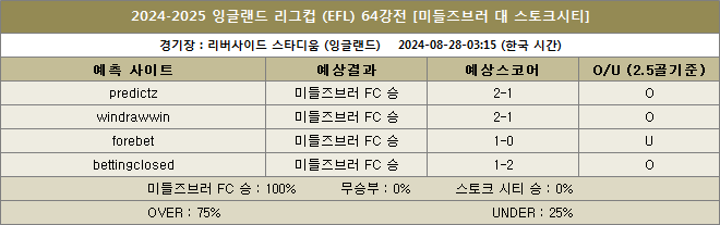 미들즈브러 대 스토크시티 예상스코어 이미지20240828