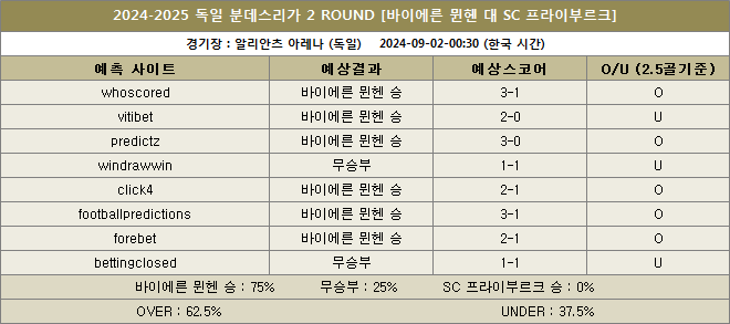 바이에른뮌헨 대 프라이부르크 예상스코어 이미지20240902