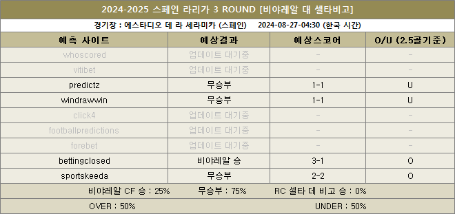 비야레알 대 셀타비고 예상스코어 이미지20240827